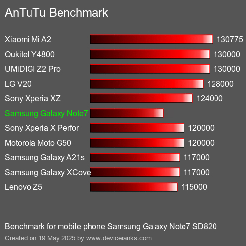 AnTuTuAnTuTu Punktem Odniesienia Samsung Galaxy Note7 SD820