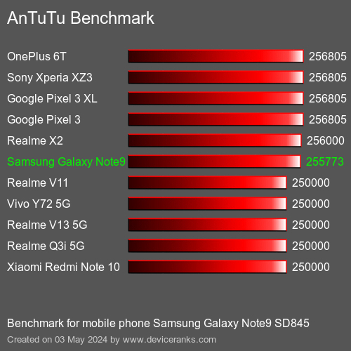 AnTuTuAnTuTu Měřítko Samsung Galaxy Note9 SD845