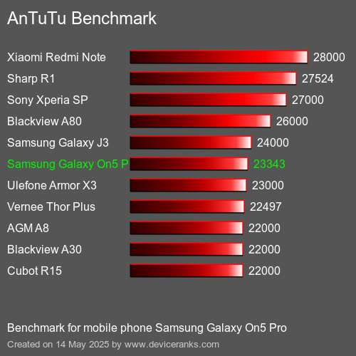 AnTuTu Benchmark mobile phone Samsung Galaxy On5 Pro AnTuTuAnTuTu Benchmark Samsung Galaxy On5 Pro