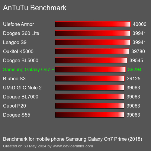 AnTuTuAnTuTu Αναφοράς Samsung Galaxy On7 Prime (2018)