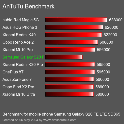AnTuTuAnTuTu Referência Samsung Galaxy S20 FE LTE SD865