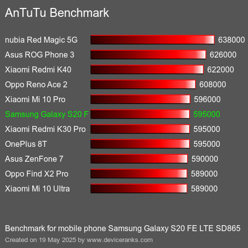AnTuTu Benchmark telefon Samsung Galaxy S20 FE LTE SD865 AnTuTuAnTuTu Měřítko Samsung Galaxy S20 FE LTE SD865