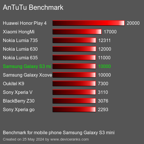 AnTuTuAnTuTu Punktem Odniesienia Samsung Galaxy S3 mini