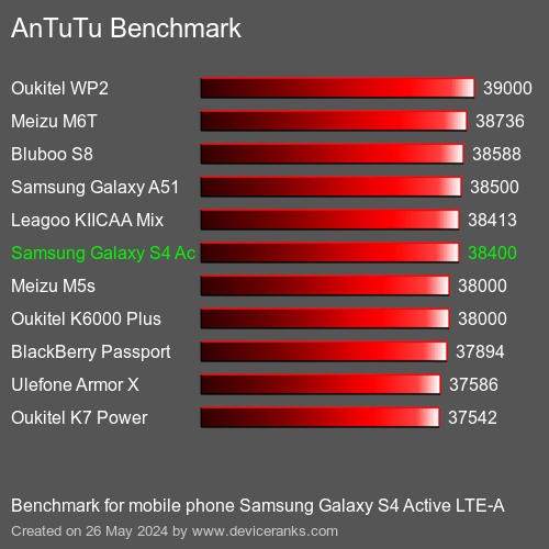AnTuTuAnTuTu Αναφοράς Samsung Galaxy S4 Active LTE-A