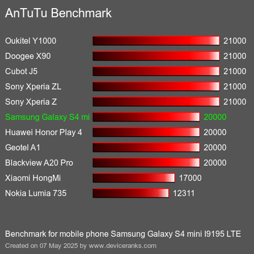 AnTuTu Benchmark telefon Samsung Galaxy S4 mini I9195 LTE AnTuTuAnTuTu Měřítko Samsung Galaxy S4 mini I9195 LTE