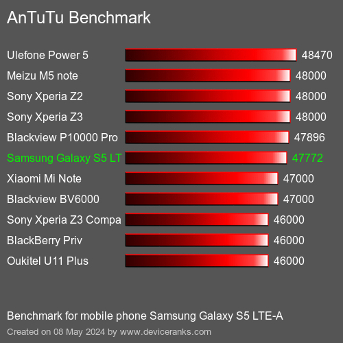 AnTuTuAnTuTu Měřítko Samsung Galaxy S5 LTE-A