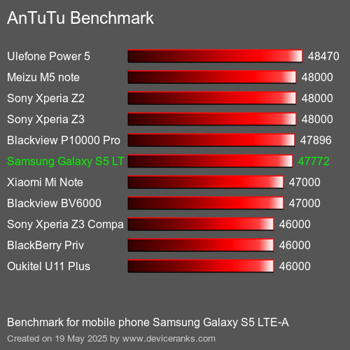 AnTuTu Benchmark telefon Samsung Galaxy S5 LTE-A AnTuTuAnTuTu Měřítko Samsung Galaxy S5 LTE-A