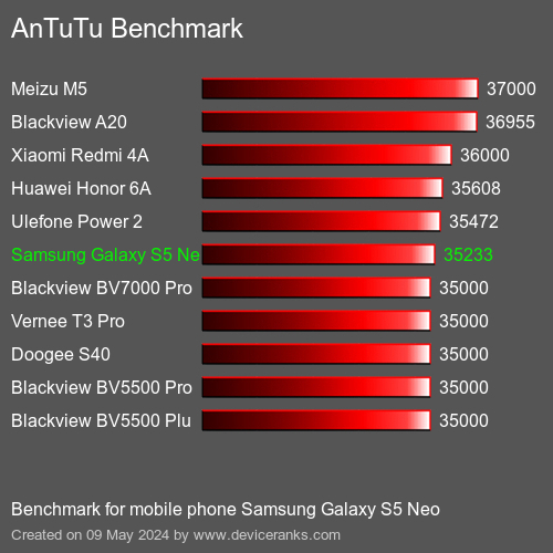 AnTuTuAnTuTu Měřítko Samsung Galaxy S5 Neo