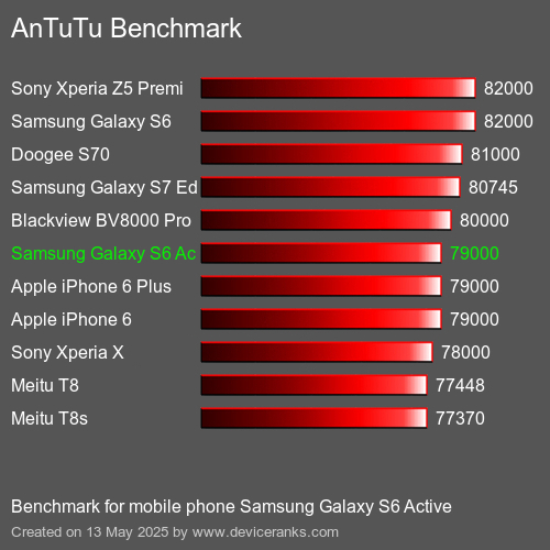 AnTuTu Benchmark telefon Samsung Galaxy S6 Active AnTuTuAnTuTu Měřítko Samsung Galaxy S6 Active