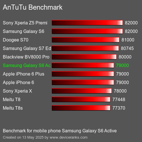 AnTuTuAnTuTu Benchmark Samsung Galaxy S6 Active