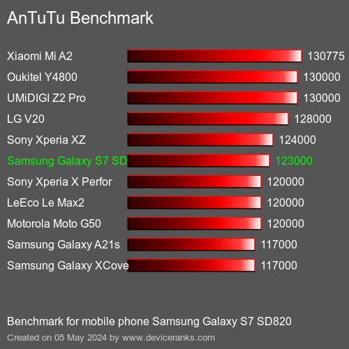 AnTuTuAnTuTu Měřítko Samsung Galaxy S7 SD820