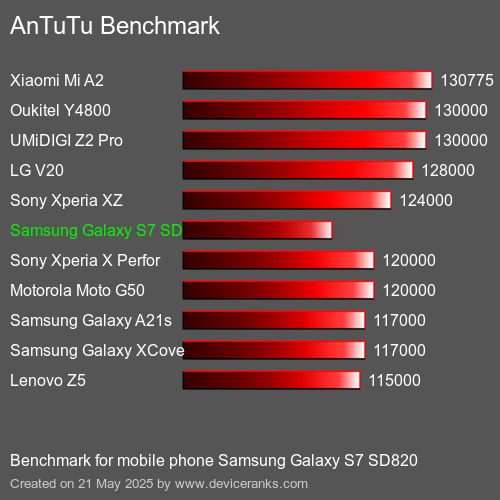AnTuTu Benchmark el teléfono móvil Samsung Galaxy S7 SD820 AnTuTuAnTuTu De Referencia Samsung Galaxy S7 SD820