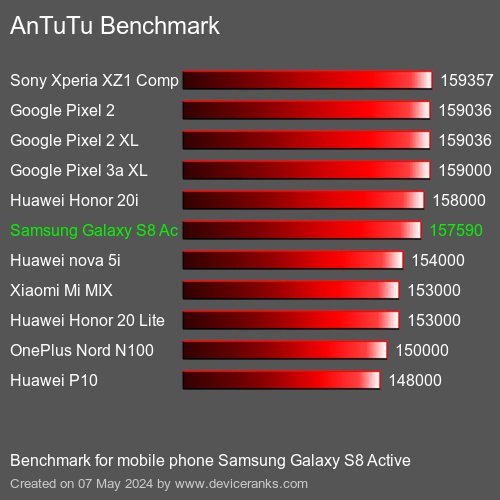AnTuTuAnTuTu Punktem Odniesienia Samsung Galaxy S8 Active