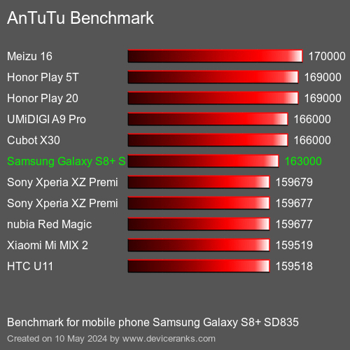 AnTuTuAnTuTu Αναφοράς Samsung Galaxy S8+ SD835