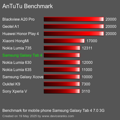 AnTuTu Benchmark mobile phone Samsung Galaxy Tab 4 7.0 3G AnTuTuAnTuTu Benchmark Samsung Galaxy Tab 4 7.0 3G
