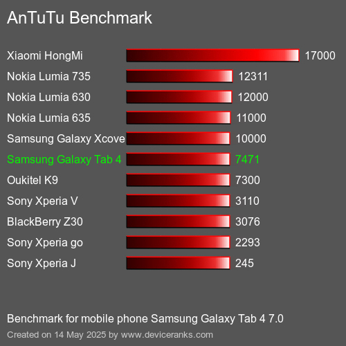 AnTuTu Benchmark telefon Samsung Galaxy Tab 4 7.0 AnTuTuAnTuTu Měřítko Samsung Galaxy Tab 4 7.0