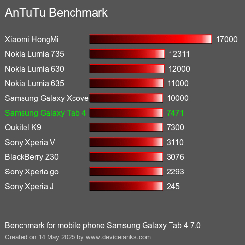 AnTuTuAnTuTu De Référence Samsung Galaxy Tab 4 7.0