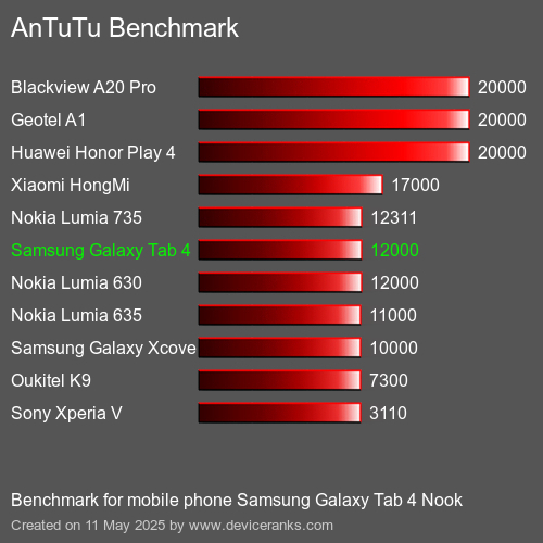 AnTuTu Benchmark telefon Samsung Galaxy Tab 4 Nook AnTuTuAnTuTu Měřítko Samsung Galaxy Tab 4 Nook
