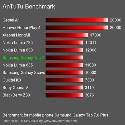 AnTuTuAnTuTu Αναφοράς Samsung Galaxy Tab 7.0 Plus