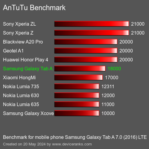 AnTuTuAnTuTu De Referencia Samsung Galaxy Tab A 7.0 (2016) LTE