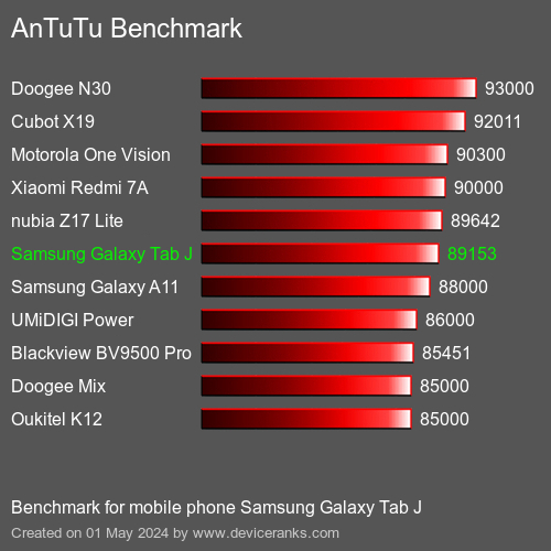 AnTuTuAnTuTu Měřítko Samsung Galaxy Tab J