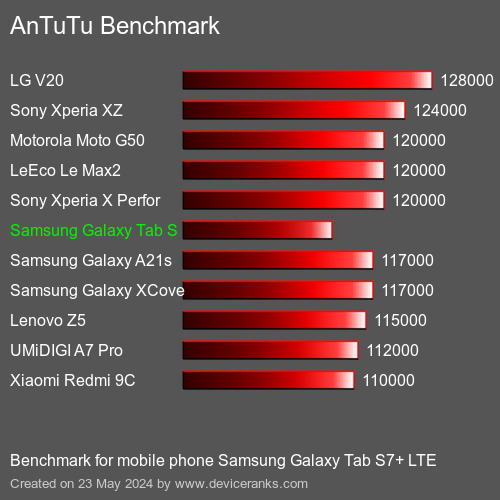 AnTuTuAnTuTu Punktem Odniesienia Samsung Galaxy Tab S7+ LTE