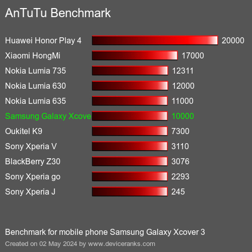 AnTuTuAnTuTu Měřítko Samsung Galaxy Xcover 3
