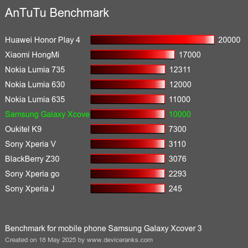 AnTuTu Benchmark telefon Samsung Galaxy Xcover 3 AnTuTuAnTuTu Měřítko Samsung Galaxy Xcover 3