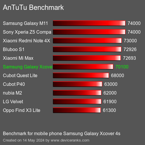 AnTuTuAnTuTu Měřítko Samsung Galaxy Xcover 4s