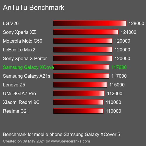 AnTuTuAnTuTu Αναφοράς Samsung Galaxy XCover 5
