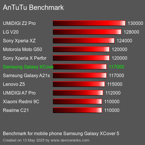 AnTuTu Benchmark mobile phone Samsung Galaxy XCover 5 AnTuTuAnTuTu Benchmark Samsung Galaxy XCover 5
