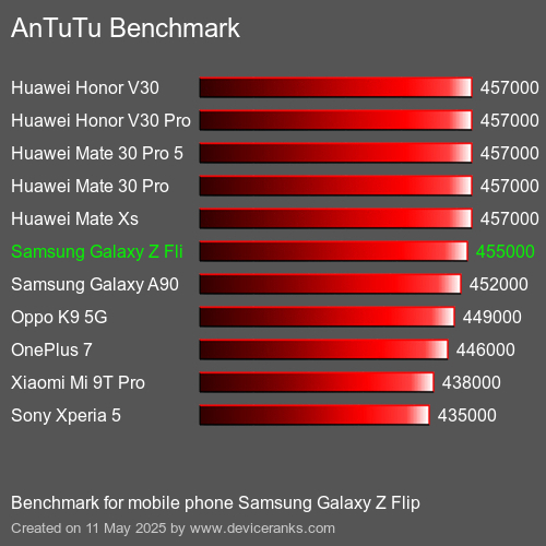 AnTuTuAnTuTu Еталоном Samsung Galaxy Z Flip