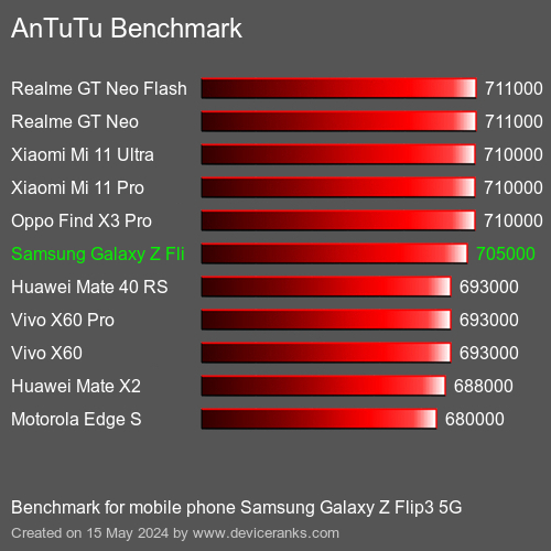 AnTuTuAnTuTu Еталоном Samsung Galaxy Z Flip3 5G