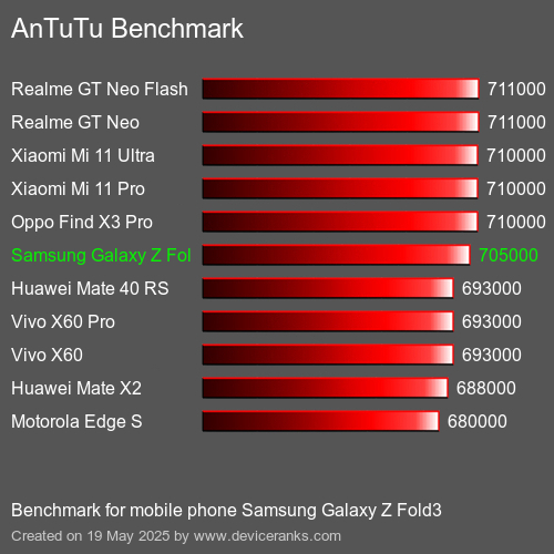 AnTuTu Benchmark telefon Samsung Galaxy Z Fold3 AnTuTuAnTuTu Měřítko Samsung Galaxy Z Fold3