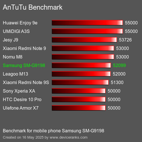 AnTuTu Benchmark telefon Samsung SM-G9198 AnTuTuAnTuTu Měřítko Samsung SM-G9198