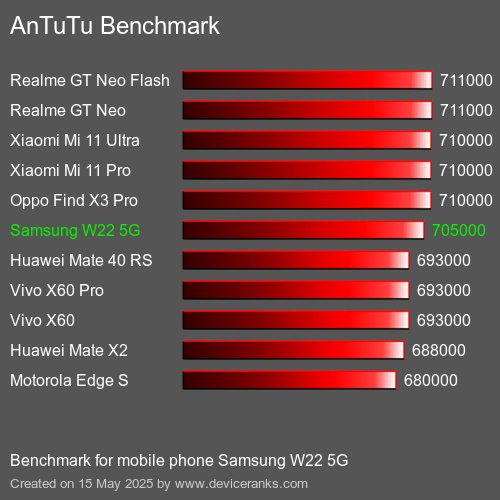 مقياس AnTuTu تليفون محمول Samsung W22 5G AnTuTuAnTuTu القياسي Samsung W22 5G