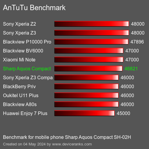 AnTuTuAnTuTu Benchmark Sharp Aquos Compact SH-02H