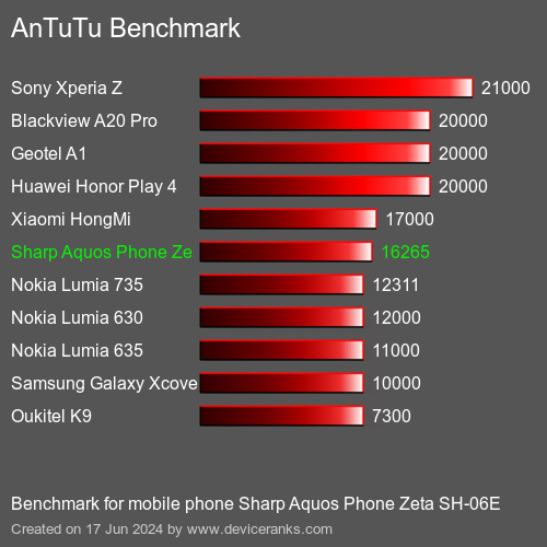 Antutu Sharp Aquos Phone Zeta Sh 06e Test Result