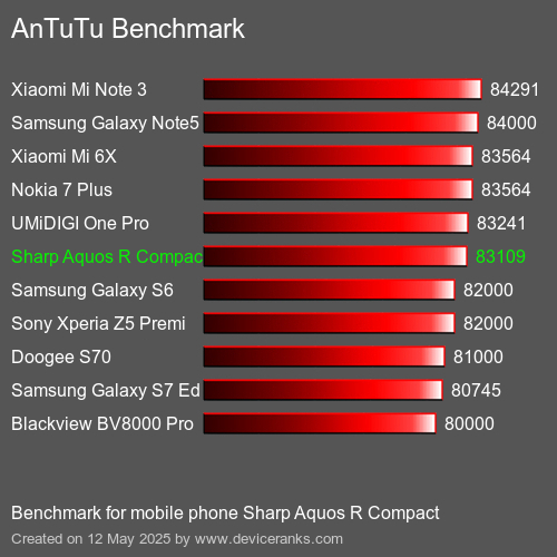 AnTuTuAnTuTu De Referencia Sharp Aquos R Compact