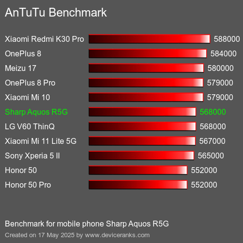 AnTuTu Benchmark telefon Sharp Aquos R5G AnTuTuAnTuTu Měřítko Sharp Aquos R5G