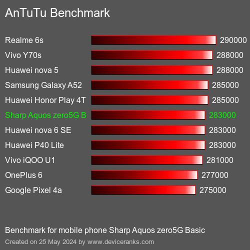 AnTuTuAnTuTu Benchmark Sharp Aquos zero5G Basic
