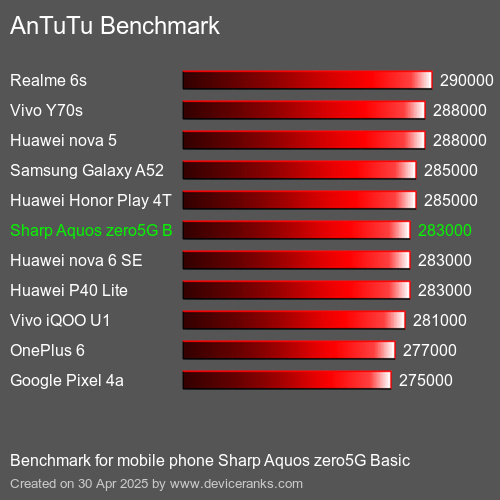 AnTuTuAnTuTu القياسي Sharp Aquos zero5G Basic