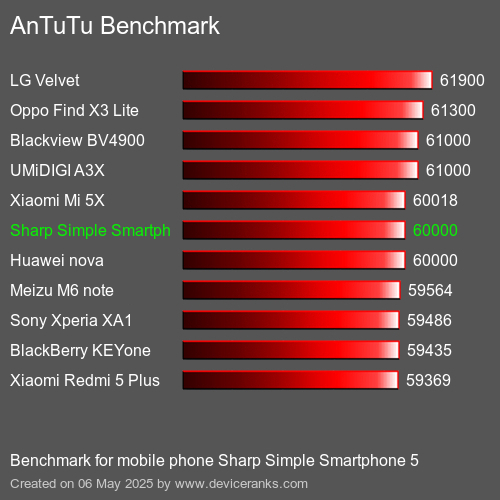 AnTuTu Benchmark telefon Sharp Simple Smartphone 5 AnTuTuAnTuTu Měřítko Sharp Simple Smartphone 5