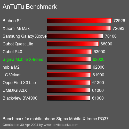 AnTuTuAnTuTu Benchmark Sigma Mobile X-treme PQ37
