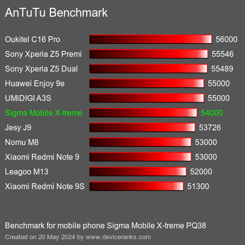 AnTuTuAnTuTu القياسي Sigma Mobile X-treme PQ38