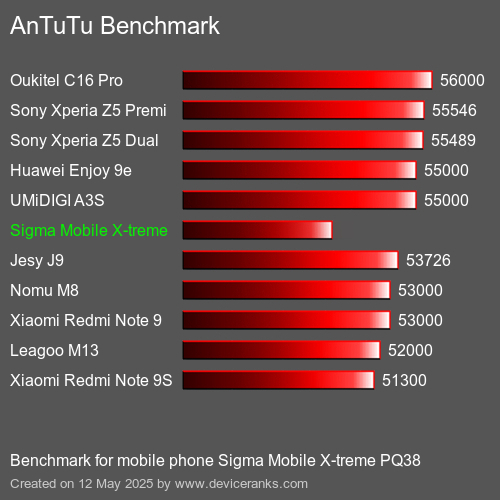 AnTuTu Benchmark mobile phone Sigma Mobile X-treme PQ38 AnTuTuAnTuTu Benchmark Sigma Mobile X-treme PQ38