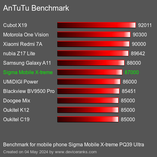AnTuTuAnTuTu Punktem Odniesienia Sigma Mobile X-treme PQ39 Ultra
