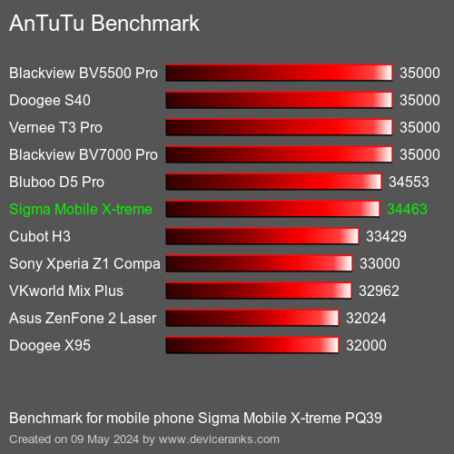 AnTuTuAnTuTu Еталоном Sigma Mobile X-treme PQ39