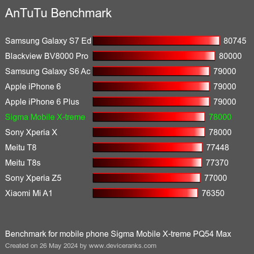 AnTuTuAnTuTu القياسي Sigma Mobile X-treme PQ54 Max