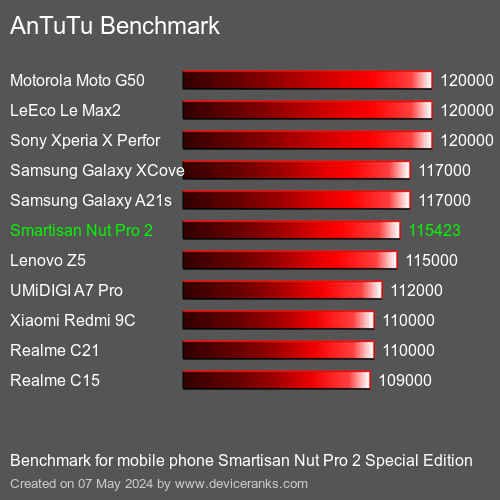 AnTuTuAnTuTu Měřítko Smartisan Nut Pro 2 Special Edition